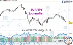 EUR/JPY - Journalier