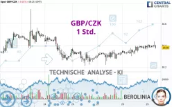 GBP/CZK - 1H