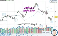 GBP/USD - Giornaliero