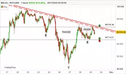 BITCOIN - BTC/USD - 1H