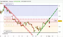 GBP/USD - 2 Std.