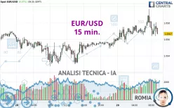 EUR/USD - 15 min.