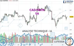 CAD/MXN - 1H