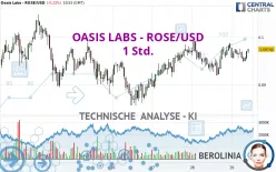 OASIS LABS - ROSE/USD - 1 Std.