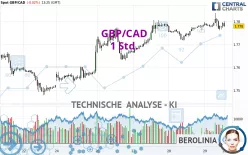 GBP/CAD - 1 Std.