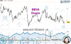 BBVA - Giornaliero