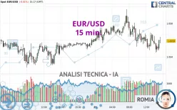 EUR/USD - 15 min.