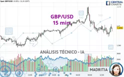 GBP/USD - 15 min.