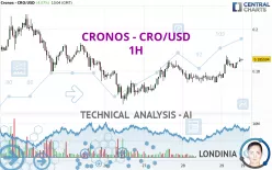 CRONOS - CRO/USD - 1H