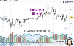 EUR/USD - 15 min.