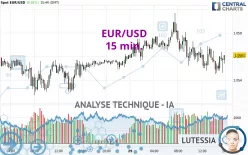 EUR/USD - 15 min.