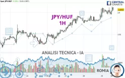 JPY/HUF - 1H