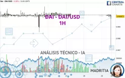 DAI - DAI/USD - 1 uur