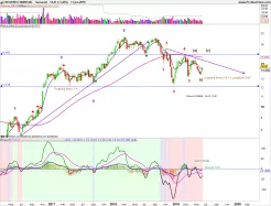 REGIONS FINANCIAL - Semanal