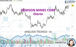 DENISON MINES CORP - Diario