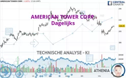 AMERICAN TOWER CORP. - Dagelijks