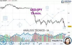 USD/JPY - 15 min.