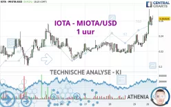 IOTA - MIOTA/USD - 1 uur