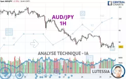 AUD/JPY - 1H