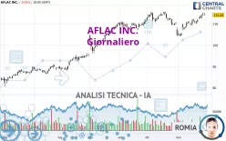 AFLAC INC. - Giornaliero