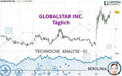 GLOBALSTAR INC. - Täglich