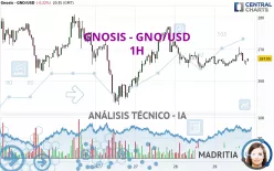 GNOSIS - GNO/USD - 1H