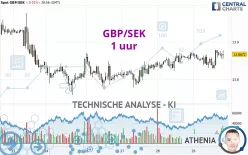 GBP/SEK - 1 uur