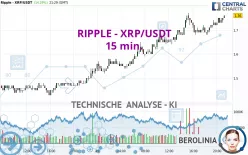 RIPPLE - XRP/USDT - 15 min.