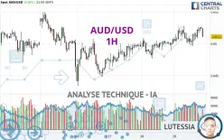 AUD/USD - 1H