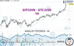 GITCOIN - GTC/USD - 1H