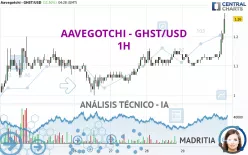 AAVEGOTCHI - GHST/USD - 1H