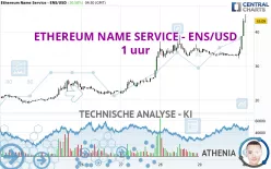 ETHEREUM NAME SERVICE - ENS/USD - 1 uur