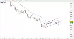 GBP/JPY - 4H