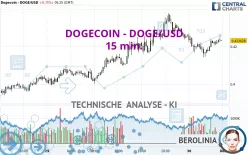 DOGECOIN - DOGE/USD - 15 min.