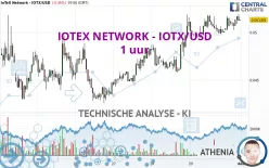 IOTEX - IOTX/USD - 1 uur