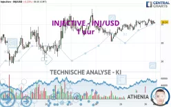 INJECTIVE - INJ/USD - 1 uur