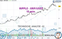 RIPPLE - XRP/USDT - 15 min.