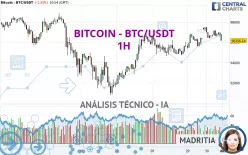 BITCOIN - BTC/USDT - 1 uur