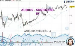 AUDIUS - AUDIO/USD - 1H