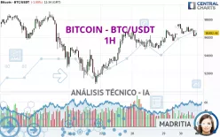 BITCOIN - BTC/USDT - 1 uur