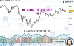 BITCOIN - BTC/USDT - 1 uur