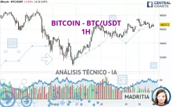 BITCOIN - BTC/USDT - 1 uur