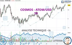 COSMOS - ATOM/USD - 1 uur