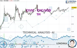 CIVIC - CVC/USD - 1H