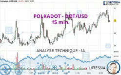 POLKADOT - DOT/USD - 15 min.