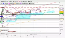 EUR/USD - 1 Std.