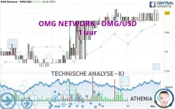 OMG NETWORK - OMG/USD - 1 uur