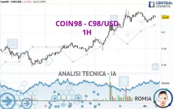 COIN98 - C98/USD - 1H