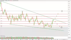 EUR/USD - Täglich