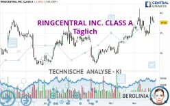 RINGCENTRAL INC. CLASS A - Täglich